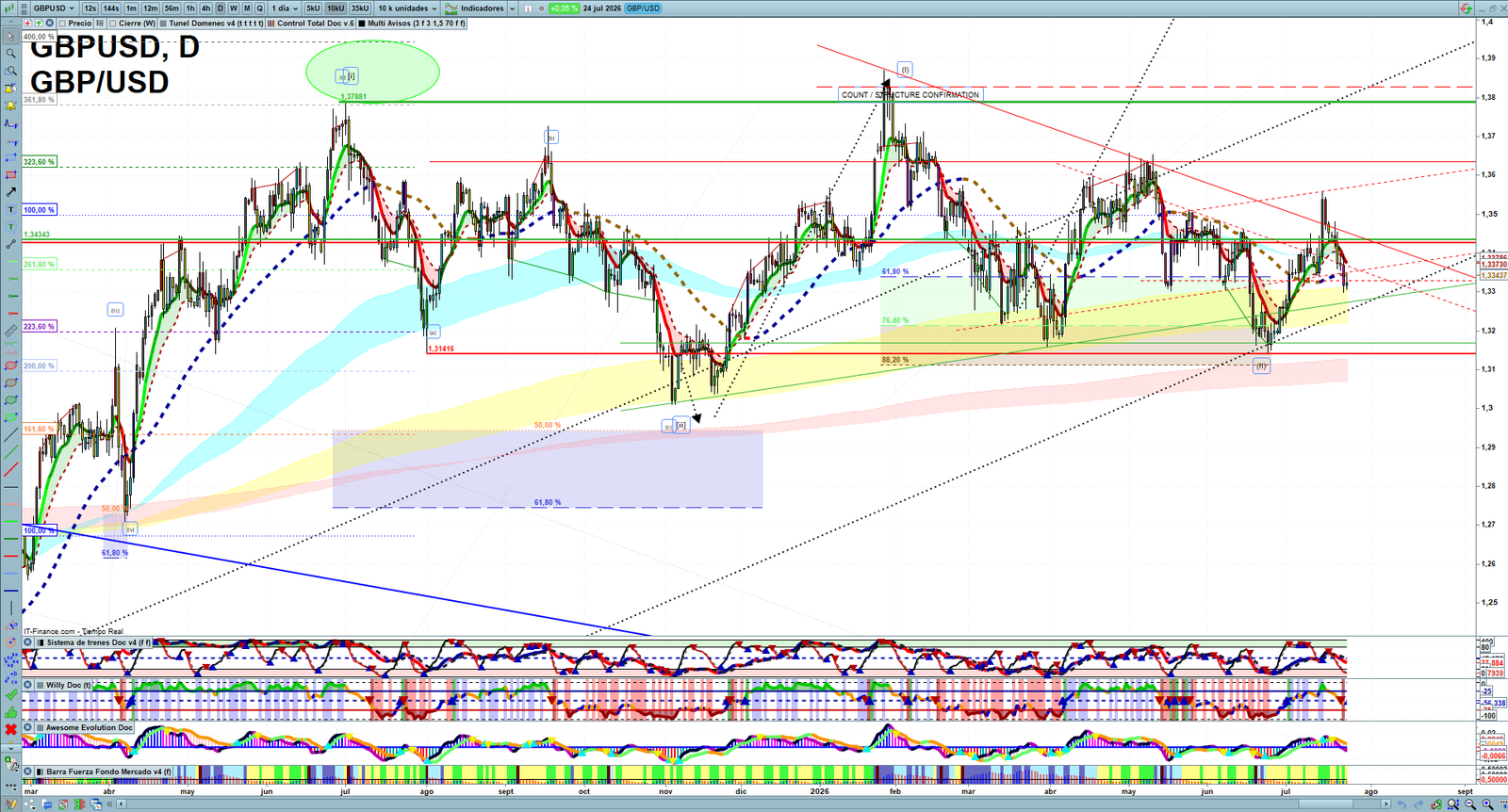GBPUSD daily technical analysis chart showing key levels, price action and possible reaction zones